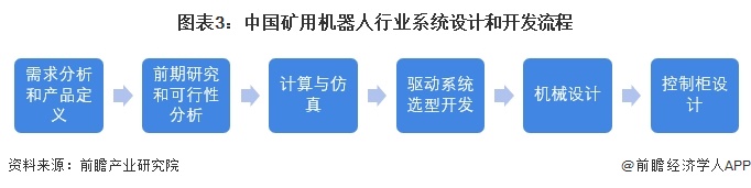 圖表3：中國礦用機器人行業(yè)系統(tǒng)設計和開發(fā)流程
