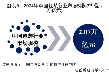 图表8：2024年中国包装行业市场规模(单位：万亿元)