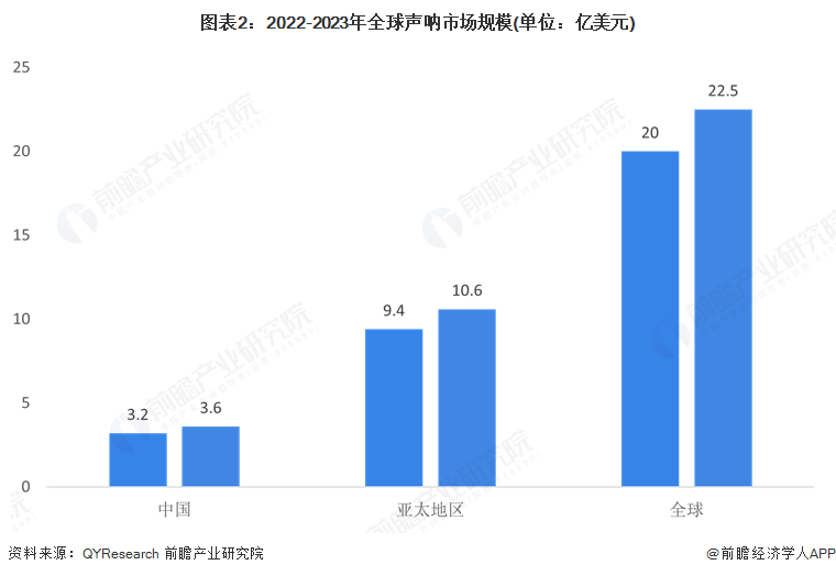 图表2：2022-2023年全球声呐市场规模(单位：亿美元)