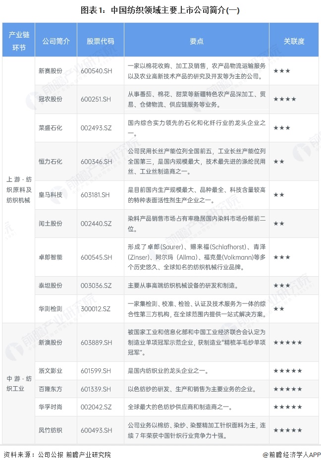 图表1：中国纺织领域主要上市公司简介(一)