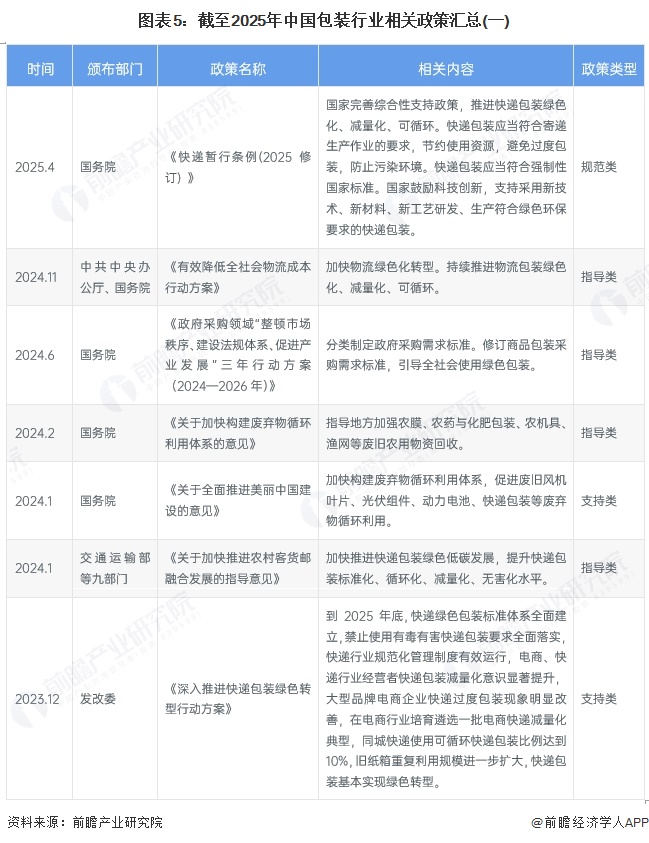 图表5：截至2025年中国包装行业相关政策汇总(一)