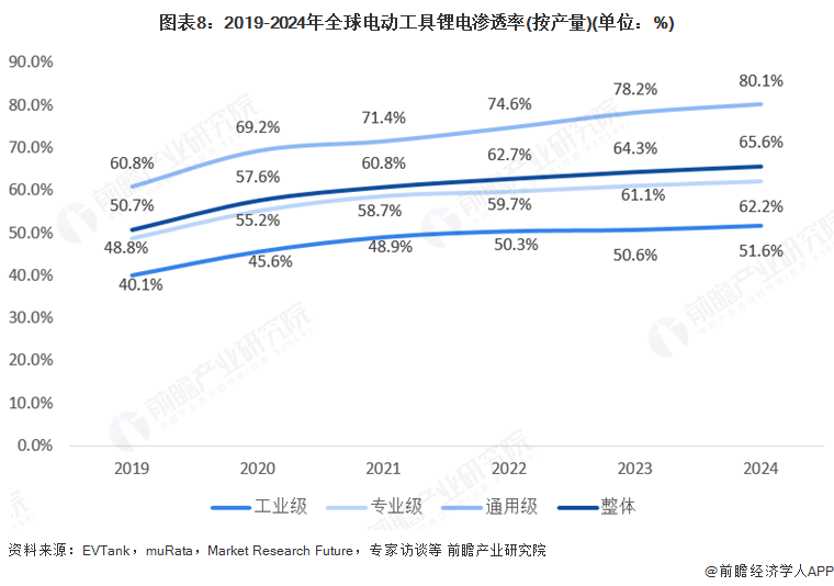 图表8：2019-2024年全球电动工具锂电渗透率(按产量)(单位：%)