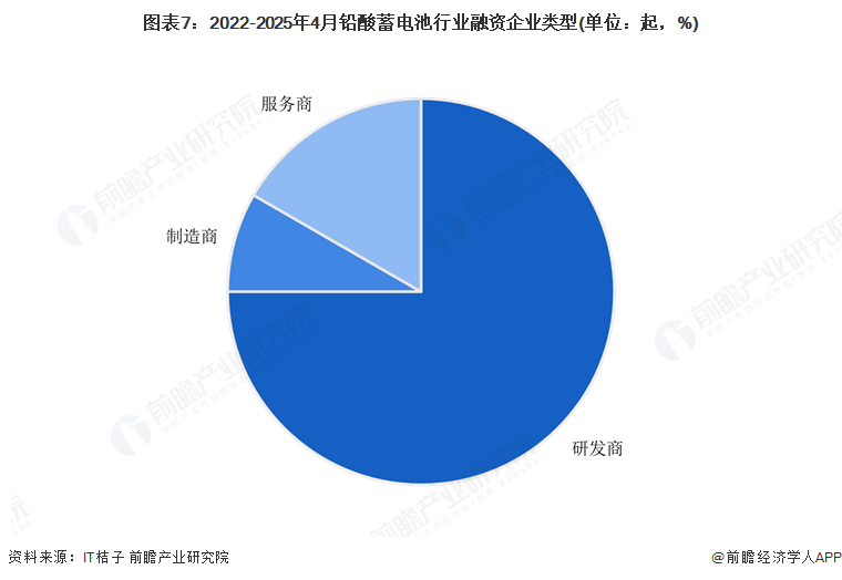 图表7：2022-2025年4月铅酸蓄电池行业融资企业类型(单位：起，%)