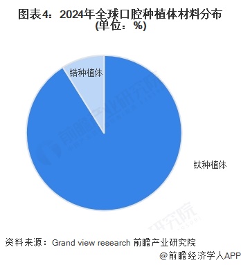 图表4：2024年全球口腔种植体材料分布(单位：%)