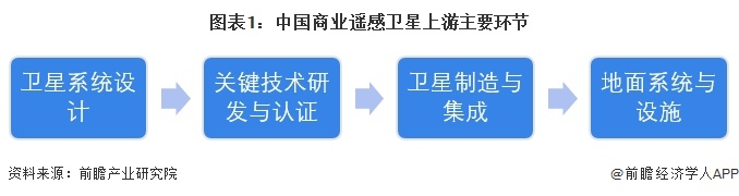 图表1：中国商业遥感卫星上游主要环节