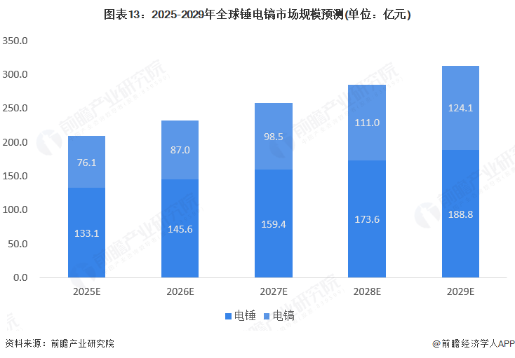 图表13：2025-2029年全球锤电镐市场规模预测(单位：亿元)