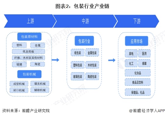 图表2：包装行业产业链