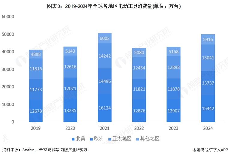 图表3：2019-2024年全球各地区电动工具消费量(单位：万台)