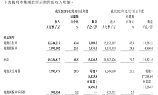 雅迪失速，小牛狂飆，電動(dòng)兩輪車激戰(zhàn)正酣