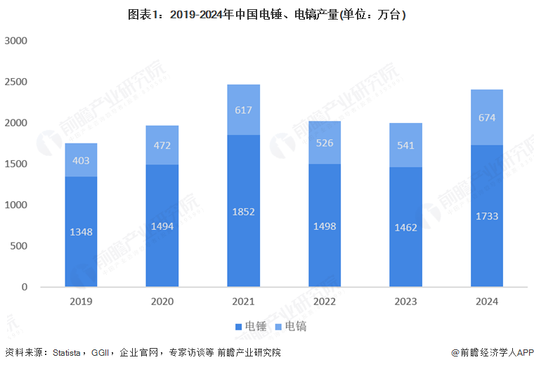 图表1：2019-2024年中国电锤、电镐产量(单位：万台)