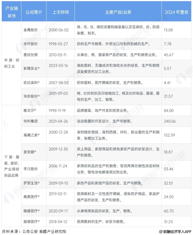 图表4：2024年中国纺织行业上市公司基本信息及营收表现(单位：亿元)(二)
