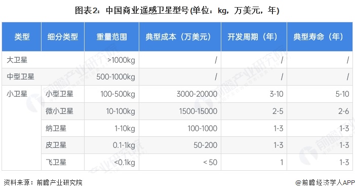 图表2：中国商业遥感卫星型号(单位：kg，万美元，年)