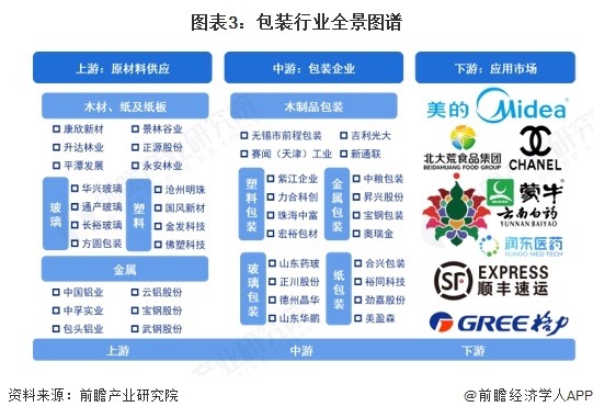 图表3：包装行业全景图谱