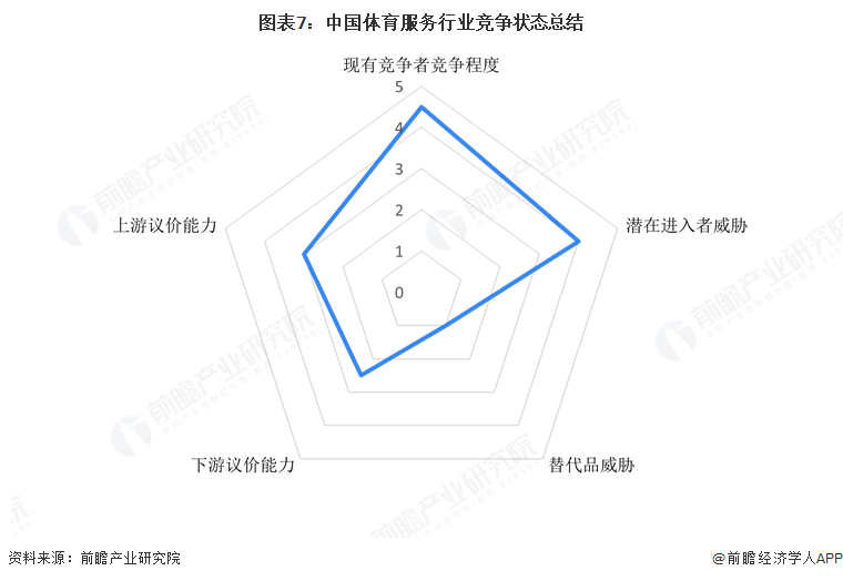 圖表7：中國體育服務行業(yè)競爭狀態(tài)總結
