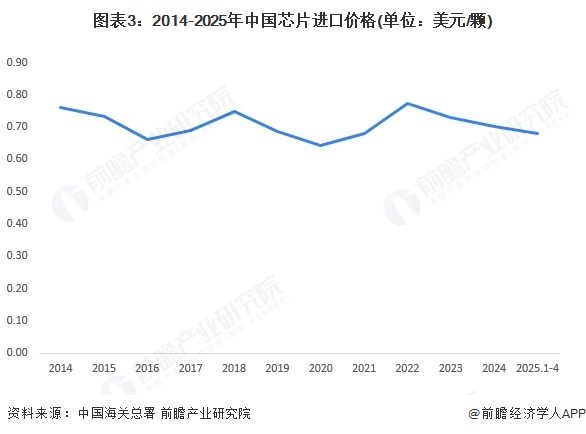 图表3：2014-2025年中国芯片进口价格(单位：美元/颗)