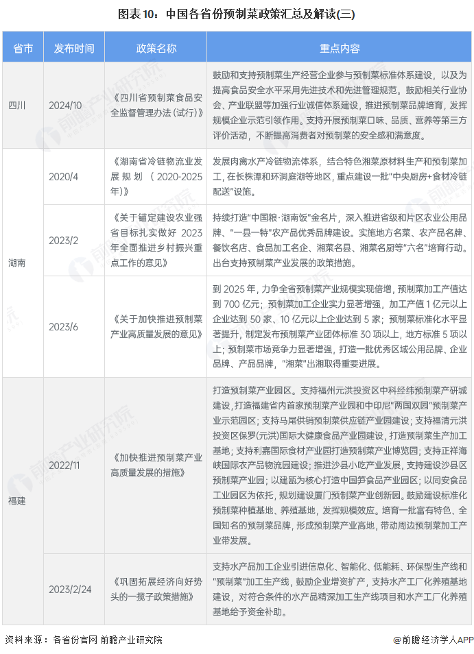 图表10：中国各省份预制菜政策汇总及解读(三)