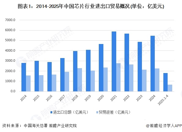 图表1：2014-2025年中国芯片行业进出口贸易概况(单位：亿美元)