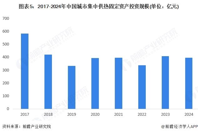 图表5：2017-2024年中国城市集中供热固定资产投资规模(单位：亿元)