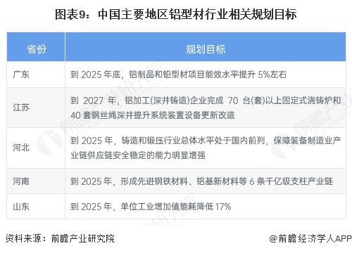 图表9：中国主要地区铝型材行业相关规划目标