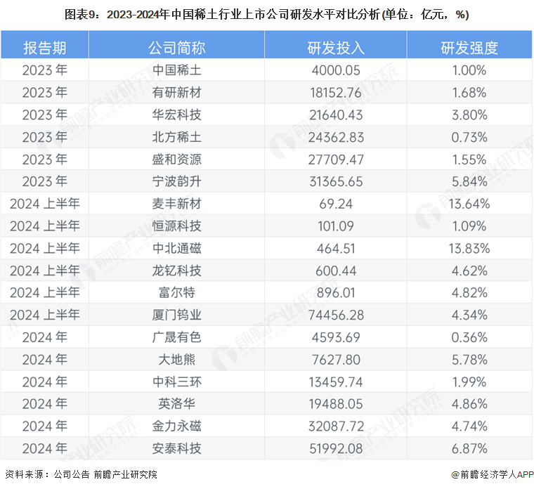 图表9：2023-2024年中国稀土行业上市公司研发水平对比分析(单位：亿元，%)
