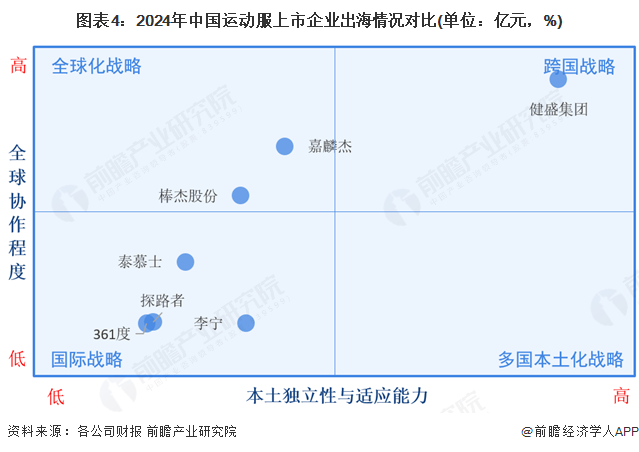 图表4：2024年中国运动服上市企业出海情况对比(单位：亿元，%)