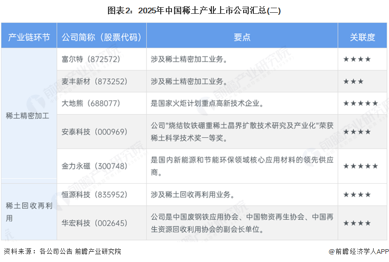 图表2：2025年中国稀土产业上市公司汇总(二)