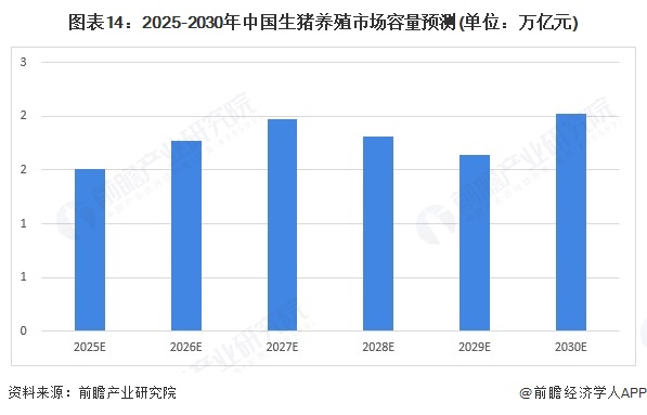 图表14：2025-2030年中国生猪养殖市场容量预测(单位：万亿元)