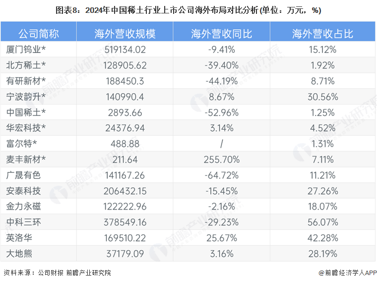 图表8：2024年中国稀土行业上市公司海外布局对比分析(单位：万元，%)