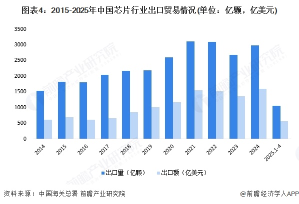 图表4：2015-2025年中国芯片行业出口贸易情况(单位：亿颗，亿美元)