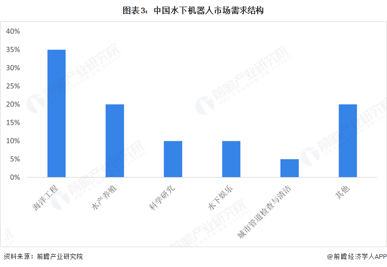 图表3：中国水下机器人市场需求结构