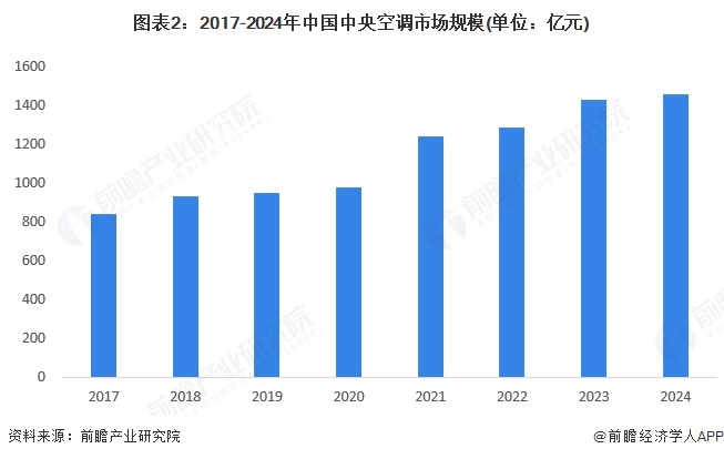 图表2：2017-2024年中国中央空调市场规模(单位：亿元)