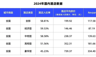 酒店行業急需一個新玩家