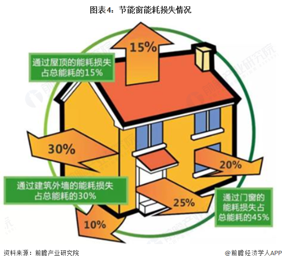 图表4：节能窗能耗损失情况