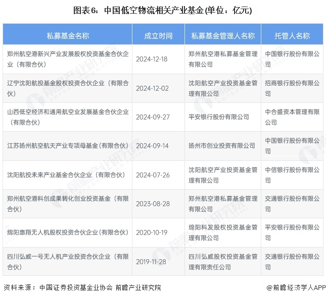 图表6：中国低空物流相关产业基金(单位：亿元)