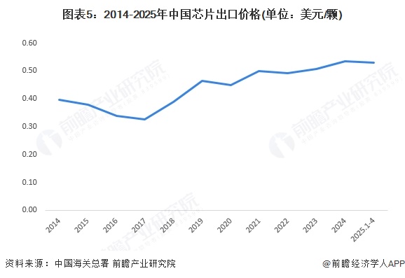图表5：2014-2025年中国芯片出口价格(单位：美元/颗)
