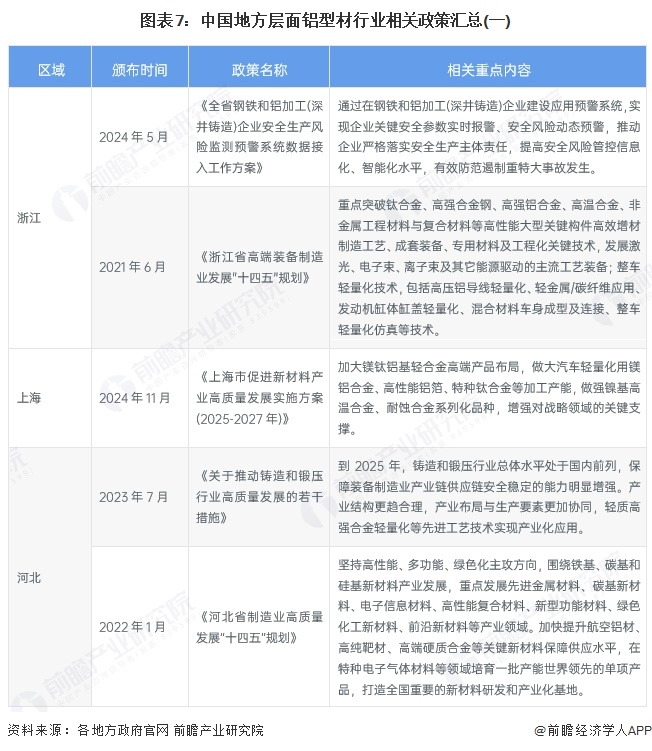 图表7：中国地方层面铝型材行业相关政策汇总(一)