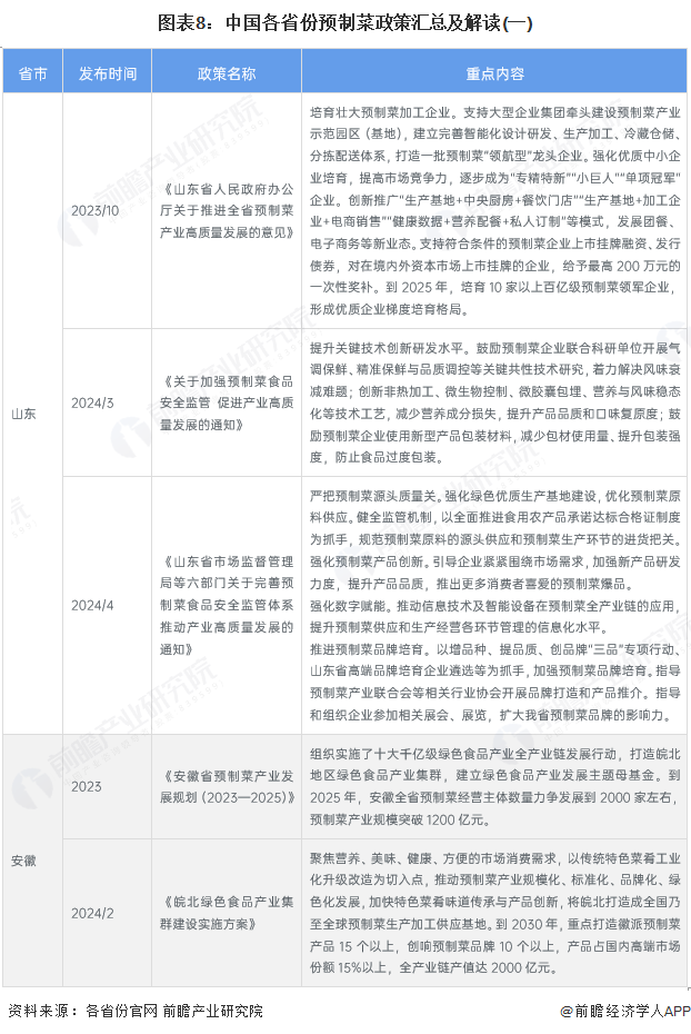 图表8：中国各省份预制菜政策汇总及解读(一)
