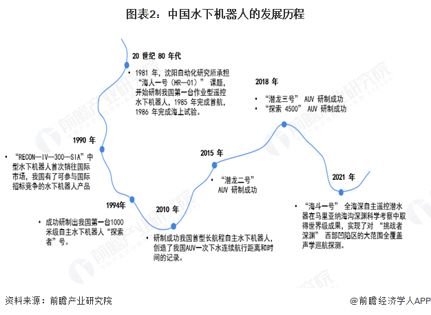 图表2：中国水下机器人的发展历程