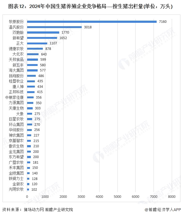 图表12：2024年中国生猪养殖企业竞争格局——按生猪出栏量(单位：万头)