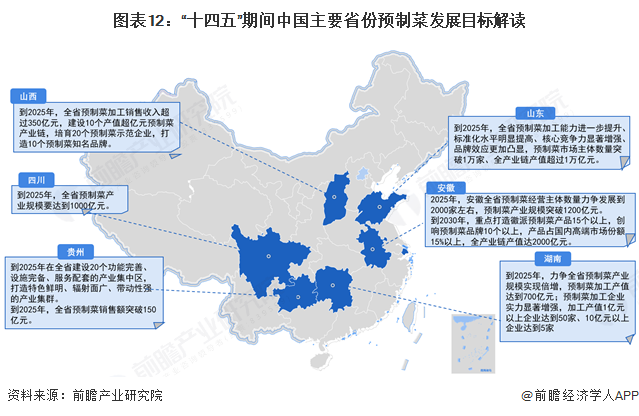 图表12：“十四五”期间中国主要省份预制菜发展目标解读