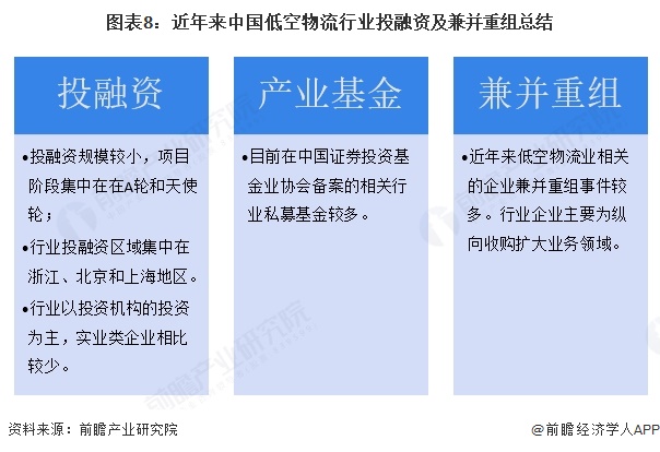 图表8：近年来中国低空物流行业投融资及兼并重组总结