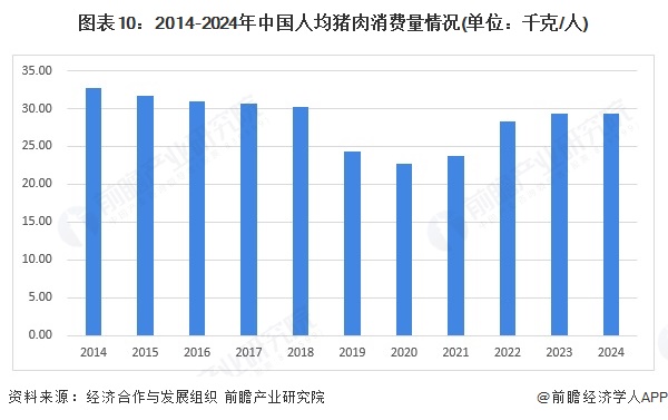 图表10：2014-2024年中国人均猪肉消费量情况(单位：千克/人)