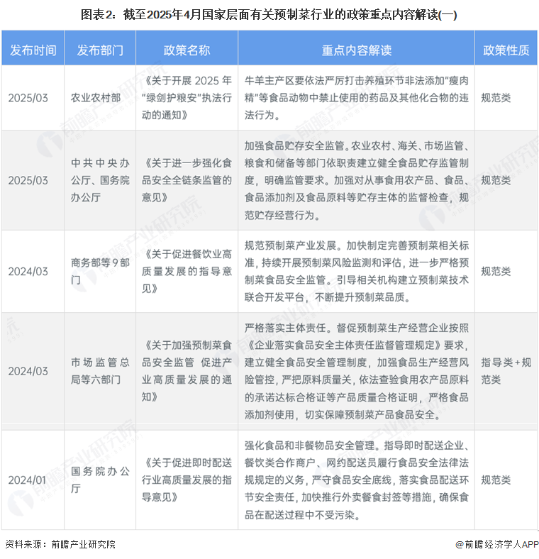 图表2：截至2025年4月国家层面有关预制菜行业的政策重点内容解读(一)