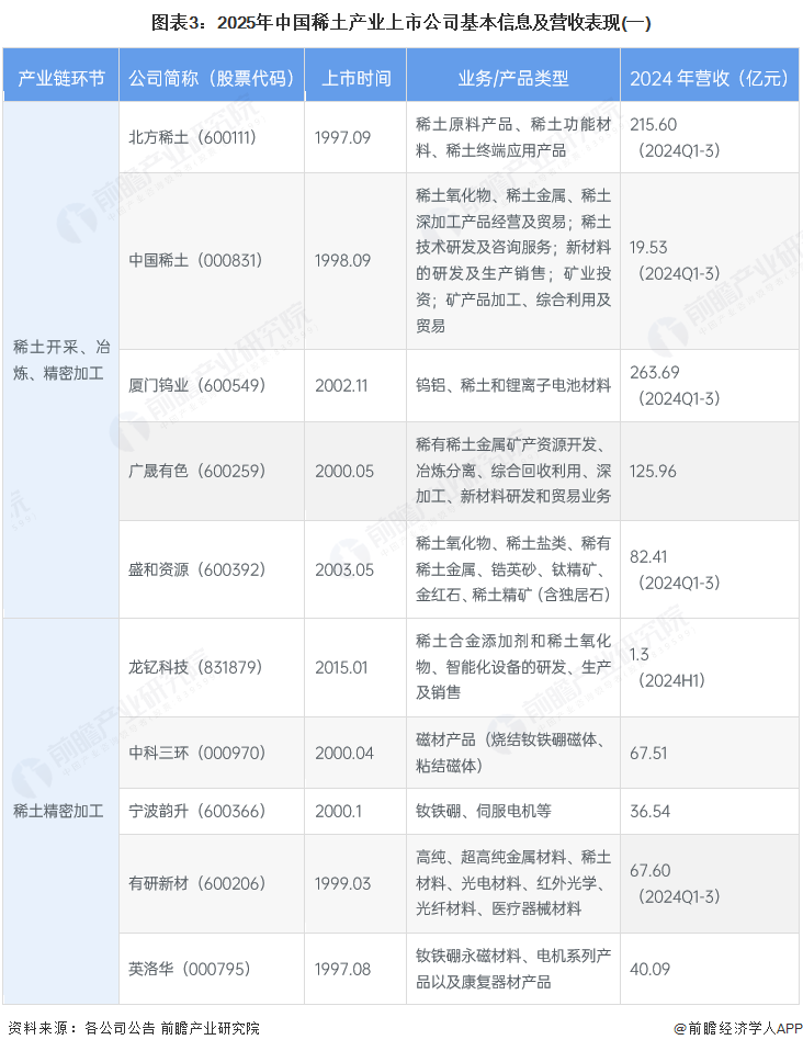 图表3：2025年中国稀土产业上市公司基本信息及营收表现(一)