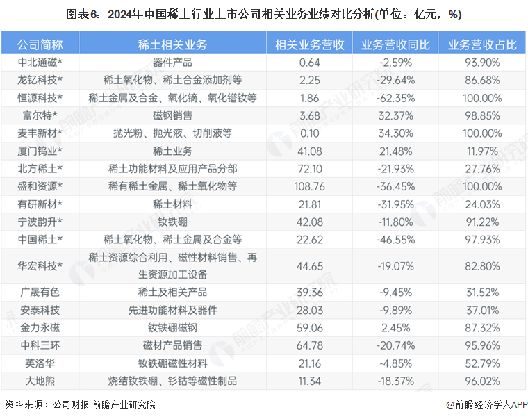 图表6：2024年中国稀土行业上市公司相关业务业绩对比分析(单位：亿元，%)