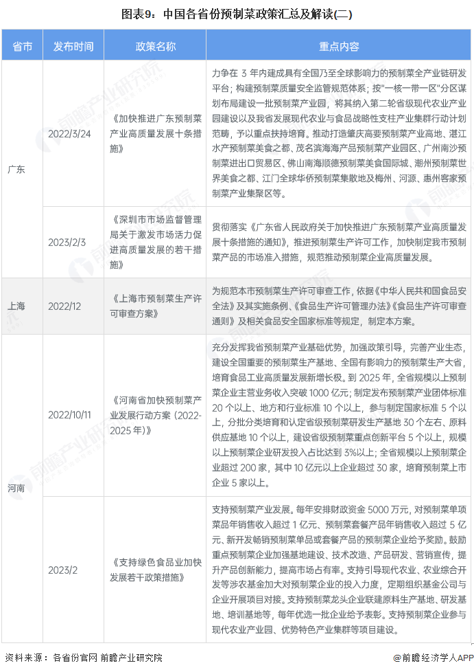 图表9：中国各省份预制菜政策汇总及解读(二)