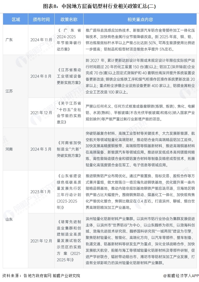 图表8：中国地方层面铝型材行业相关政策汇总(二)