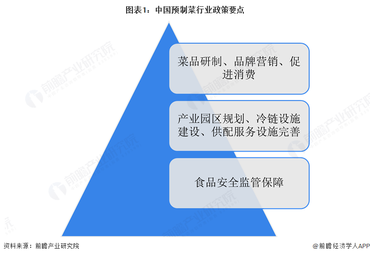 图表1：中国预制菜行业政策要点