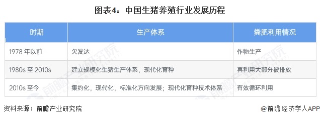 图表4：中国生猪养殖行业发展历程