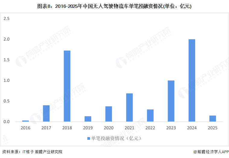 图表8：2016-2025年中国无人驾驶物流车单笔投融资情况(单位：亿元)